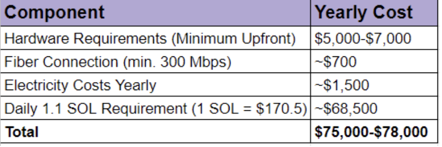 A rough breakdown of yearly costs of running a Solana node at minimum requirements.