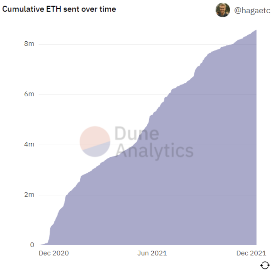 ETH sent to the ETH 2.0 Staking Contract