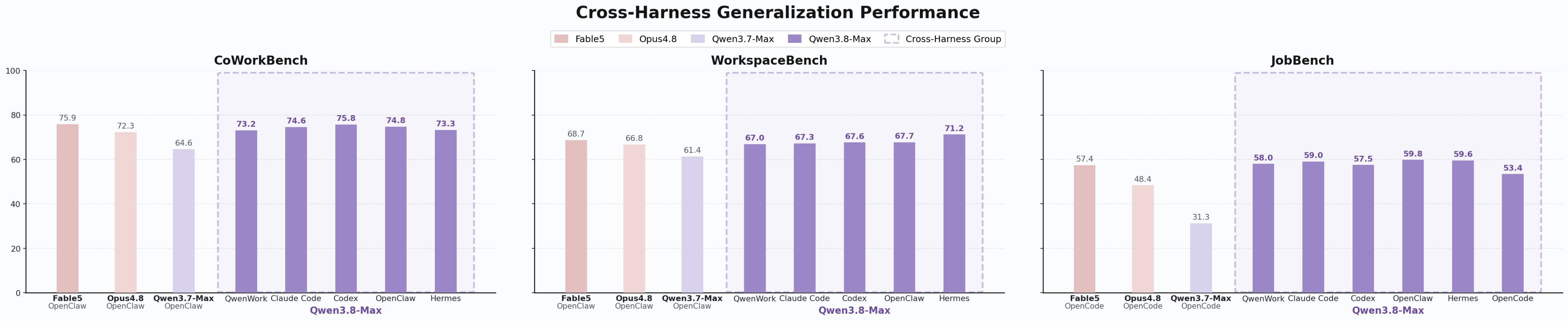 Cross-Harness Generalization Performance chart shared in Kevin Yang’s linked post