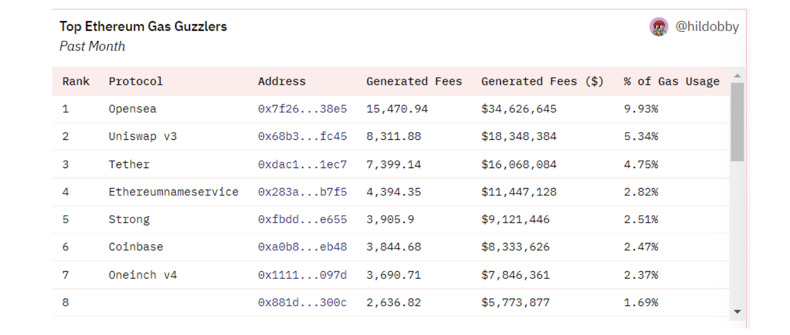 The top users of blockspace on Ethereum over the past month; most are exchanges.