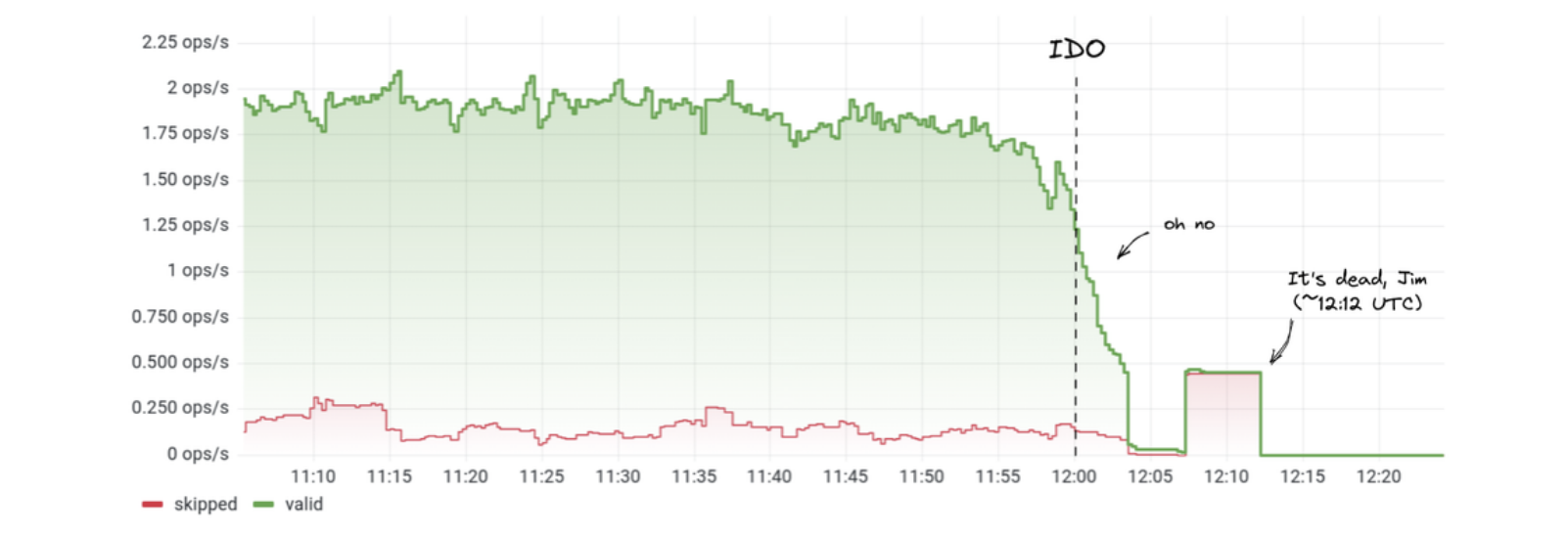 A graph depicting Solana slots per second; shortly after the GRAPE IDO the network crashed due to spam. (Credits to Jump Crypto)