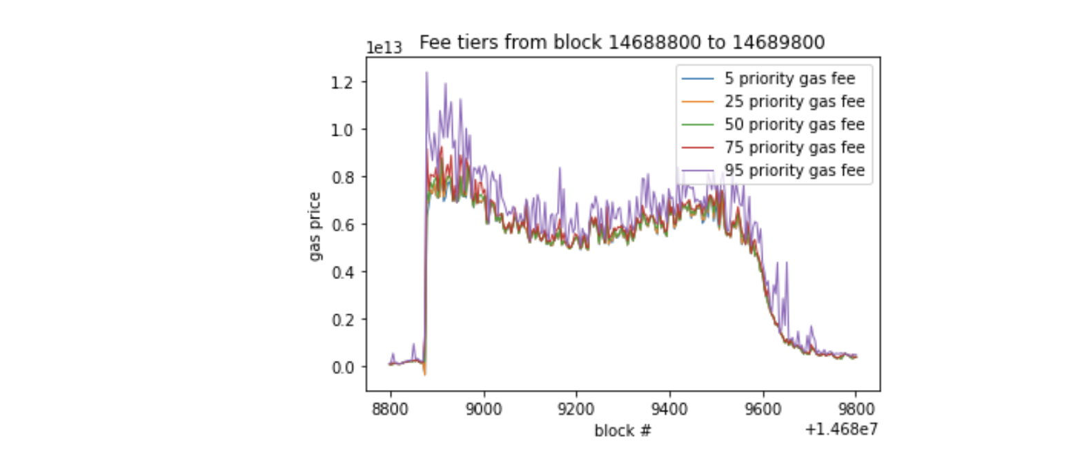 Gas price by fee tiers