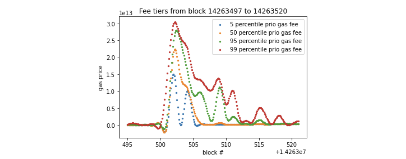 Gas price by fee tier for Tubby Cats NFT mint
