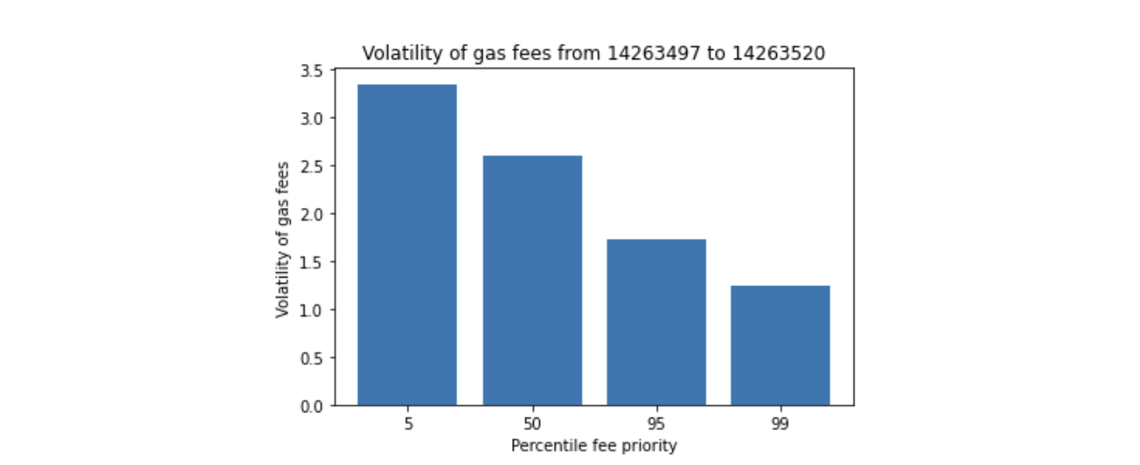 The volatility of gas fees for Tubby Cats NFT mint