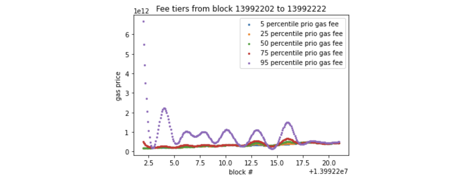 Priority fee tiers during Azuki Dutch Auction mint