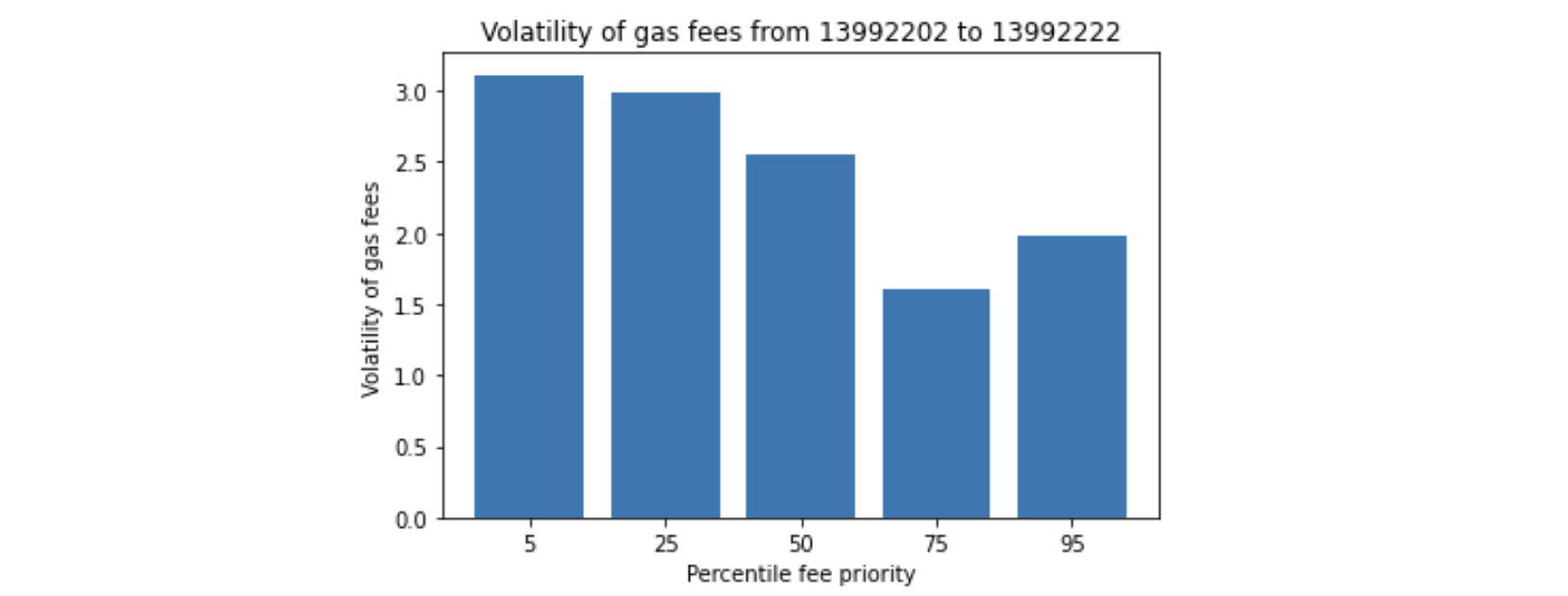 The volatility of fee tiers during Azuki Dutch Auction mint
