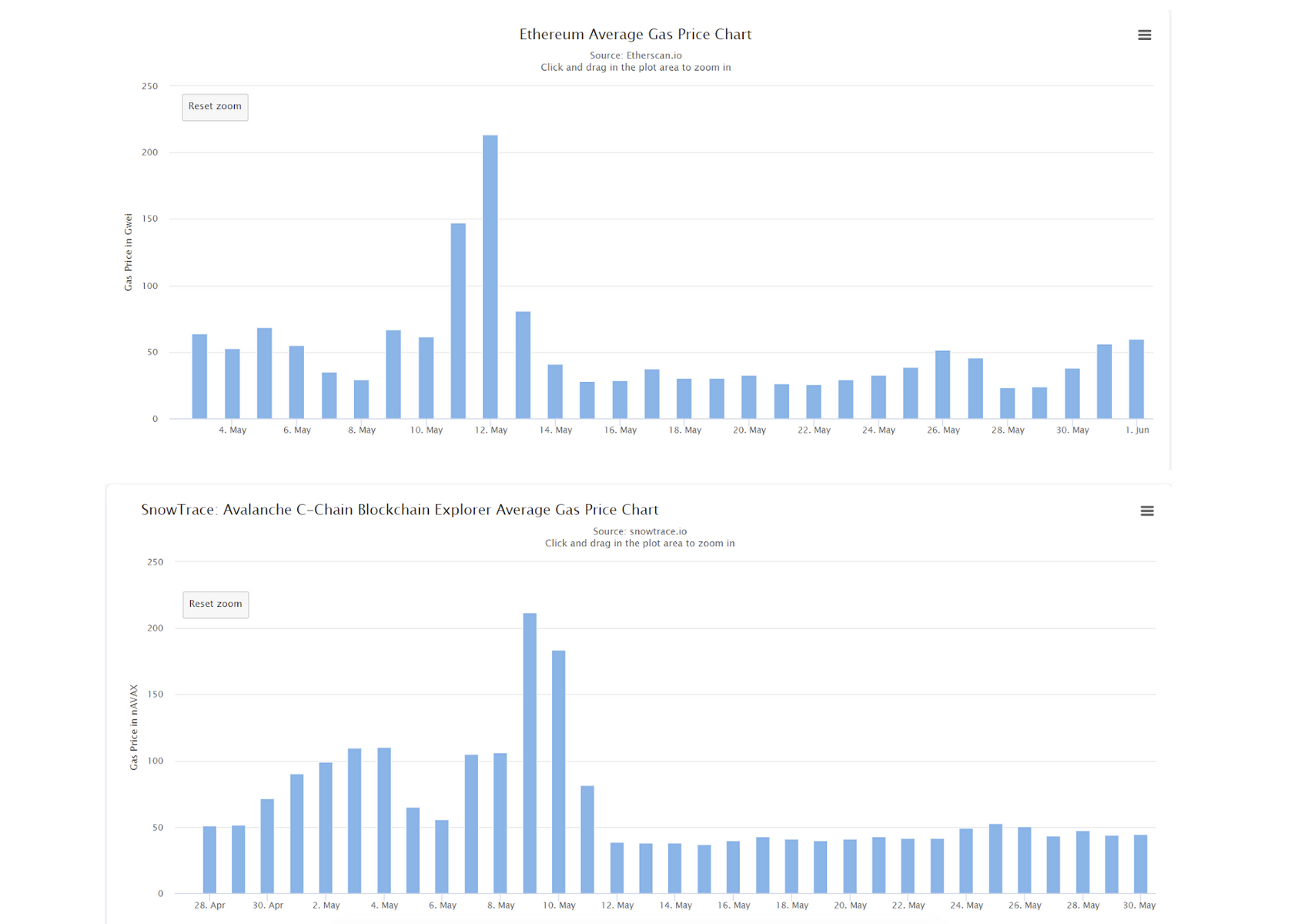 Gas prices on Ethereum and Avalanche during May 2022.