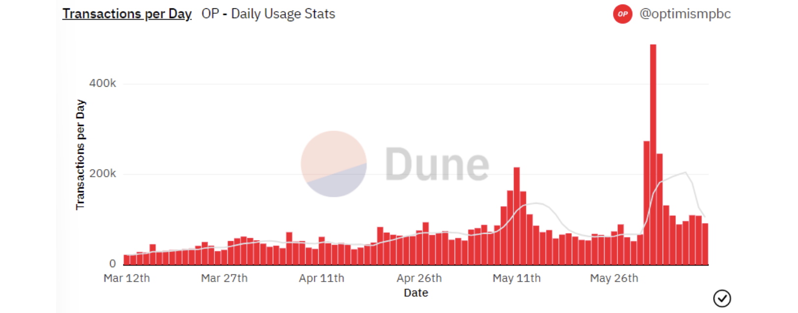 Chart from Things Hidden Since the Foundation of Blockspace
