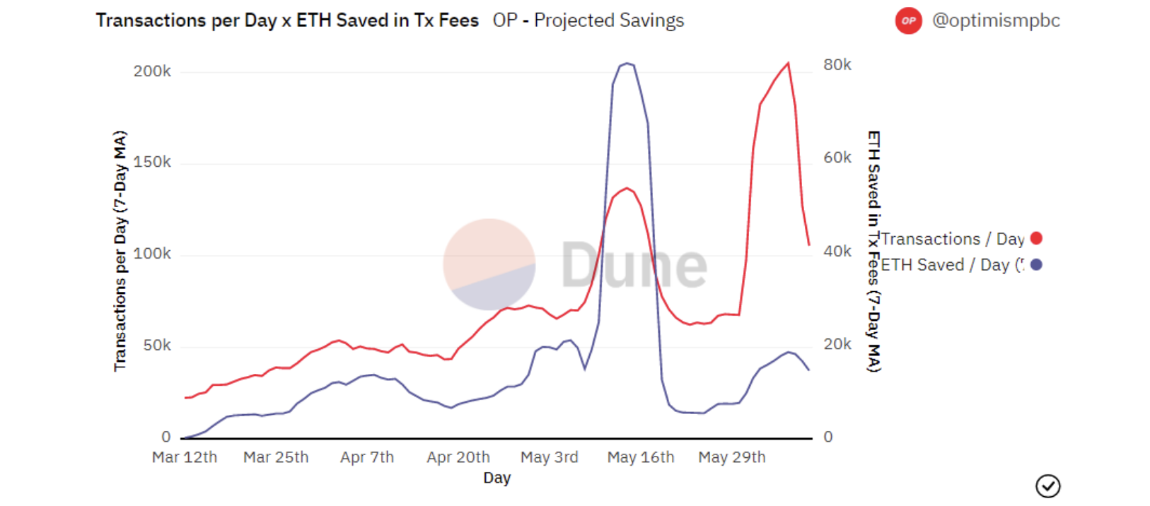 Chart from Things Hidden Since the Foundation of Blockspace